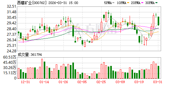 西藏矿业：罗布莎铬铁矿项目通过改扩建后，产能由10万吨/年提升至15万吨/年～20万吨/年  第1张