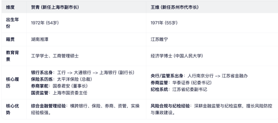 不谋而合:原国泰君安和华泰券商70 后领导转任沪苏两地市领导! 第3张 不谋而合:原国泰君安和华泰券商70 后领导转任沪苏两地市领导! 第3张