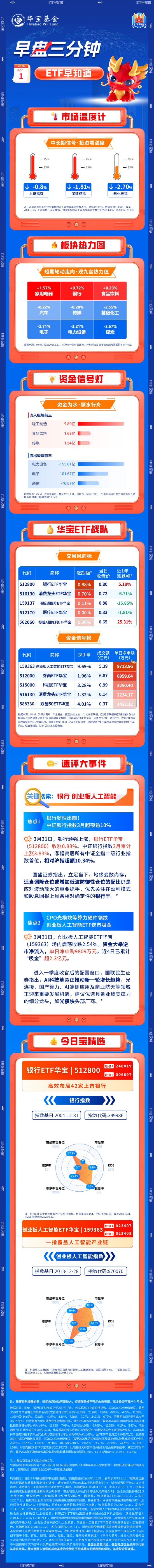 【早盘三分钟】4月1日华宝基金ETF早知道  第1张