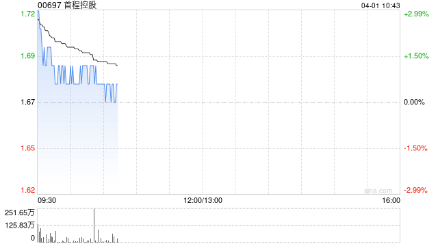 中金:维持首程控股跑赢行业评级 目标价2.7港元 第1张 中金:维持首程控股跑赢行业评级 目标价2.7港元 第1张