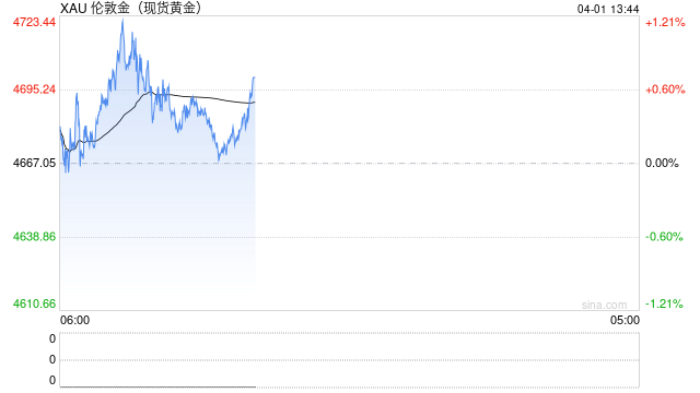 金价连日上涨 但仍录得2008年以来最大月跌幅  第2张