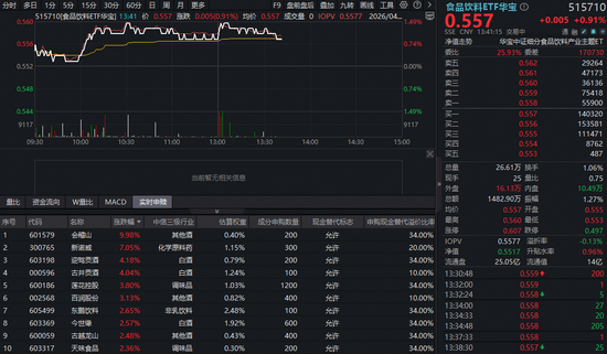 吃喝板块上攻,华宝基金食品饮料ETF(515710)盘中上探1.45%!机构:板块股价或从“反弹”向“反转”迈进 第1张 吃喝板块上攻,华宝基金食品饮料ETF(515710)盘中上探1.45%!机构:板块股价或从“反弹”向“反转”迈进 第1张