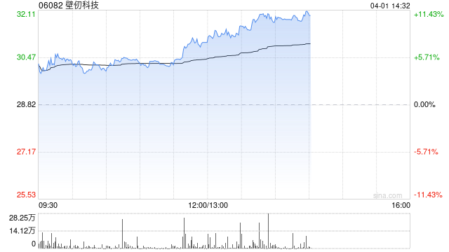 壁仞科技午后涨超8% 2025年度毛利5.57亿元同比增长210.8% 第1张 壁仞科技午后涨超8% 2025年度毛利5.57亿元同比增长210.8% 第1张