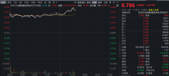 港股硬科技业绩炸裂，12家成份股归母净利润翻倍！全市场唯一港股通信息技术ETF（159131）午后冲高4.11%  第1张
