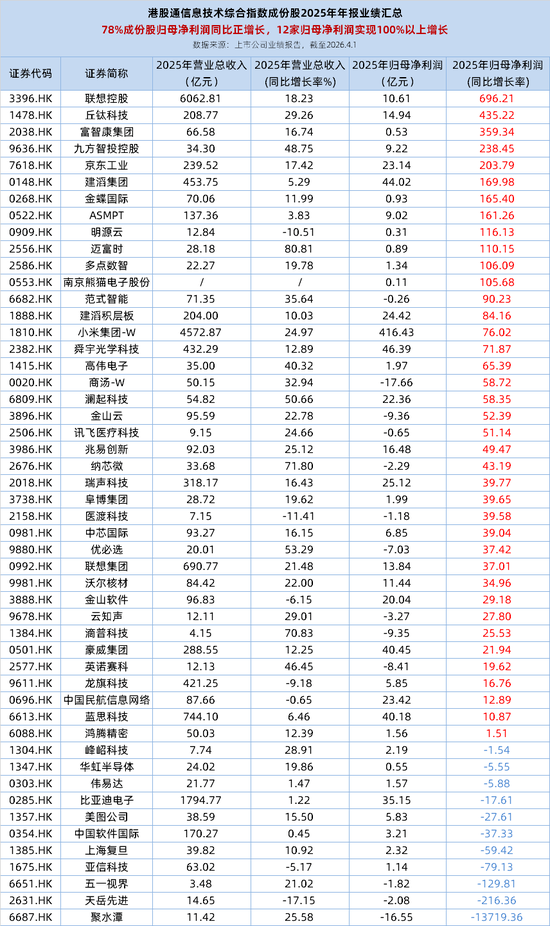 港股硬科技业绩炸裂，12家成份股归母净利润翻倍！全市场唯一港股通信息技术ETF（159131）午后冲高4.11%  第2张