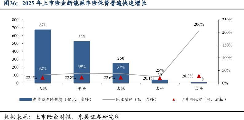 新能源车险去年承保亏损56亿元,财险“老三家”凭啥能把成本降下来? 第1张 新能源车险去年承保亏损56亿元,财险“老三家”凭啥能把成本降下来? 第1张