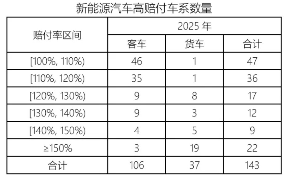 新能源车险去年承保亏损56亿元,财险“老三家”凭啥能把成本降下来? 第3张 新能源车险去年承保亏损56亿元,财险“老三家”凭啥能把成本降下来? 第3张