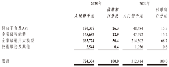 “全球大模型第一股”,亏损47亿,硬是撑起4000亿市值 第1张 “全球大模型第一股”,亏损47亿,硬是撑起4000亿市值 第1张
