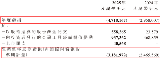 “全球大模型第一股”,亏损47亿,硬是撑起4000亿市值 第2张 “全球大模型第一股”,亏损47亿,硬是撑起4000亿市值 第2张