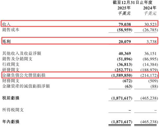 “全球大模型第一股”,亏损47亿,硬是撑起4000亿市值 第4张 “全球大模型第一股”,亏损47亿,硬是撑起4000亿市值 第4张