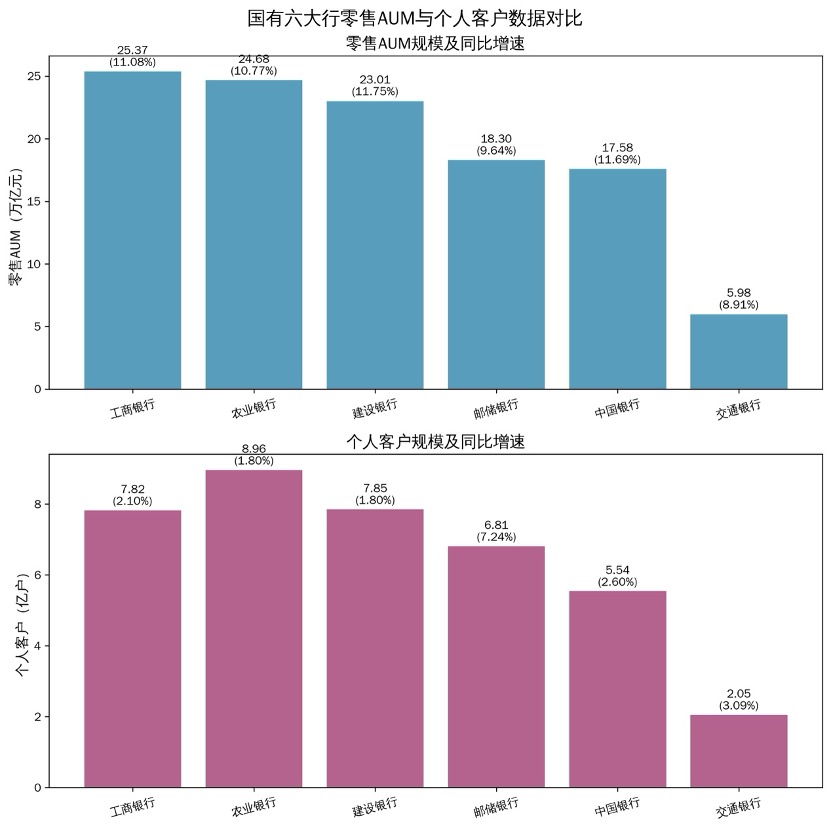 私行数据被“隐身”，六大行财富管理释放了什么信号？  第1张