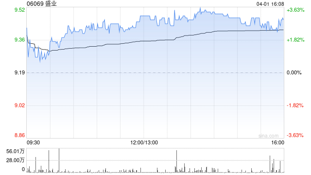 盛业获Wisdom Cosmos Limited增持49.55万股 每股作价8.9481港元  第1张