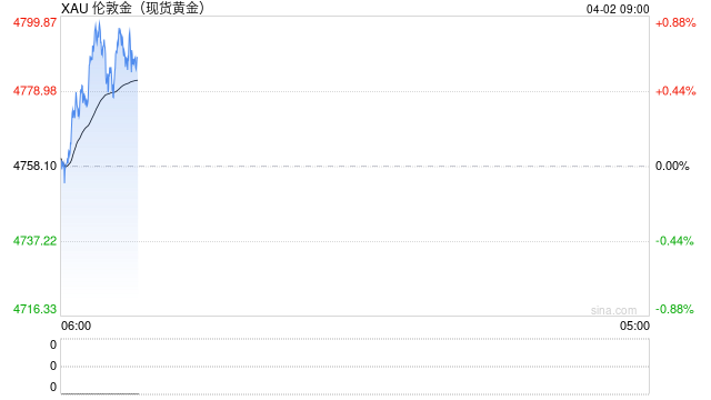 快讯：现货黄金触及4800美元  第2张