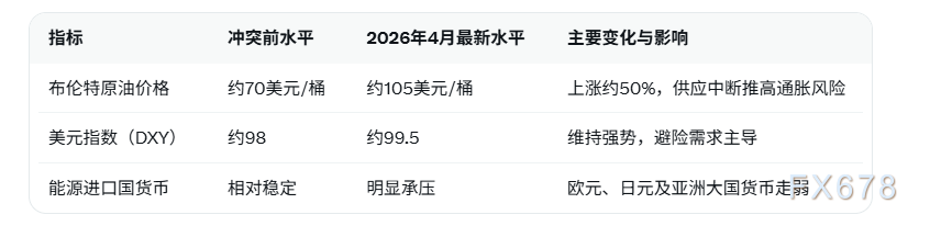 特朗普未承诺保障霍尔木兹海峡通行，美元短期强势获地缘风险支撑  第2张