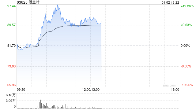 傅里叶盘中涨超19%继续创新高 较招股价已涨超1.4倍  第1张