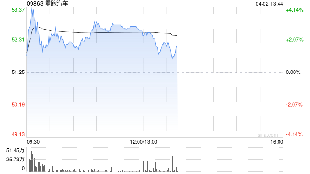 零跑汽车午前涨逾3% 3月交付超5万台领跑造车新势力  第1张