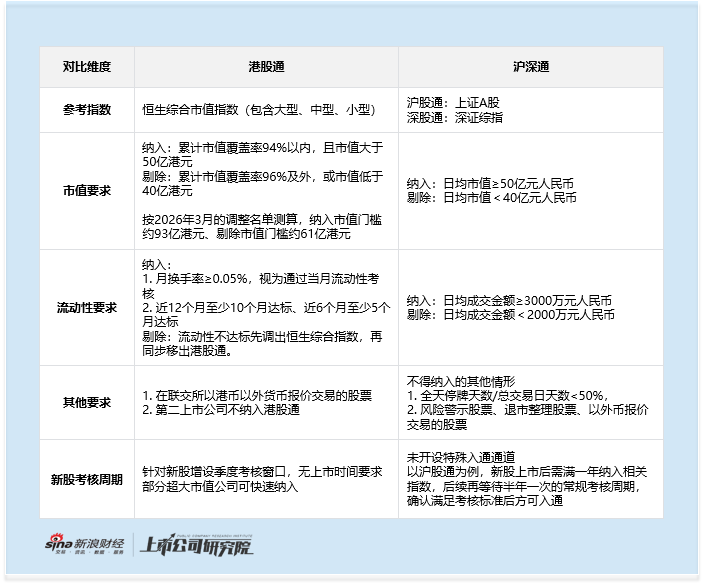 港股通专题：“高纳低剔”隐忧凸显 30亿港元市值“夹心层”潜藏估值与流动性风险  第3张