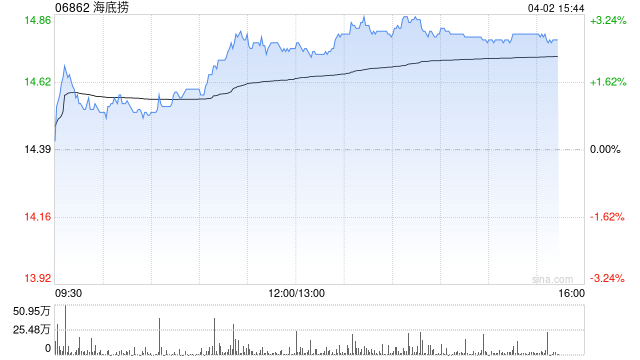 里昂：海底捞重新聚焦发展子品牌战略正确 维持“跑赢大市”评级  第1张