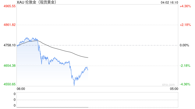 警惕金价再度回落风险  第2张