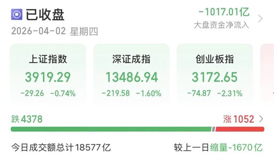 A股缩量下跌,原因找到了! 第1张 A股缩量下跌,原因找到了! 第1张