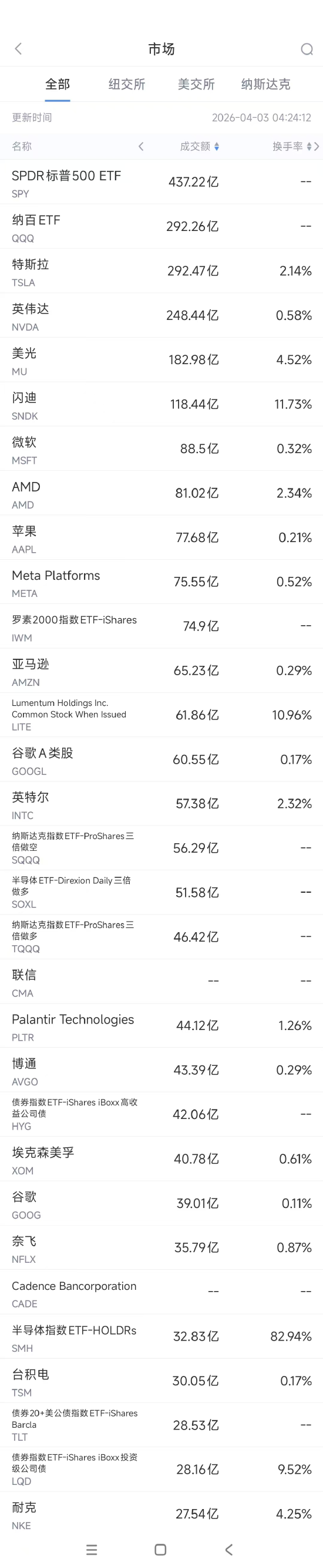 4月3日美股成交额前20：特斯拉一季度交付不及预期  第1张