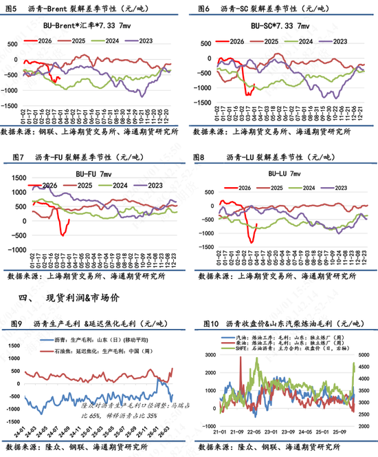 【沥青日报】沥青价格维持高位震荡，6-4价差维持近3年低位  第5张