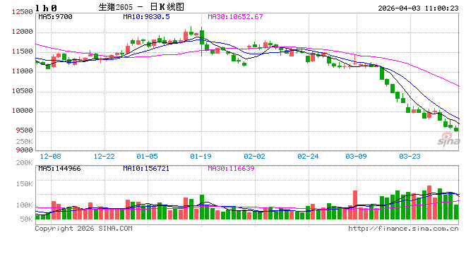 长江有色：海外扰动未平 3日碳酸锂价或小跌  第2张