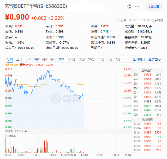 光模块为何逆市活跃？中际旭创、天孚通信携手涨超4%，硬科技宽基——华宝基金双创50ETF（588330）上探1.34%  第1张