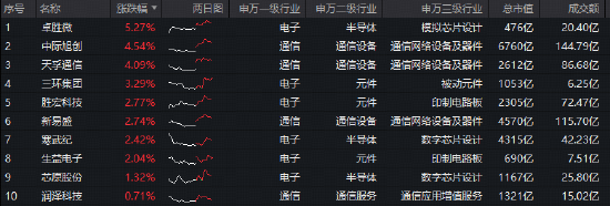 光模块为何逆市活跃？中际旭创、天孚通信携手涨超4%，硬科技宽基——华宝基金双创50ETF（588330）上探1.34%  第2张