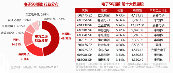 电子板块迎业绩“喜报潮”！AI算力需求爆发+存储芯片持续涨价，华宝基金电子ETF（515260）逆市上探1.14%  第3张