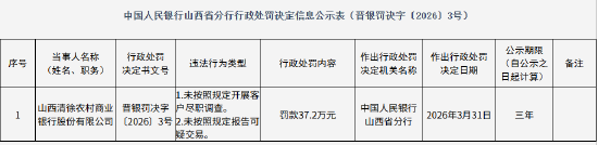 山西清徐农村商业银行被罚37.2万元：未按照规定开展客户尽职调查等  第1张