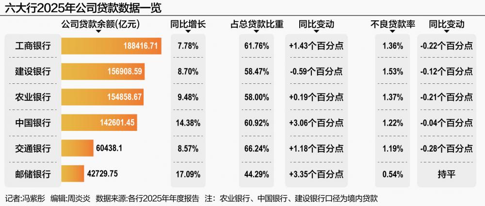 六大行对公信贷超74万亿 对公业务从压舱石变“增长极” 第1张 六大行对公信贷超74万亿 对公业务从压舱石变“增长极” 第1张
