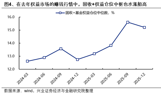 兴证策略:市场波动加大,各类资金动向如何? 第4张 兴证策略:市场波动加大,各类资金动向如何? 第4张