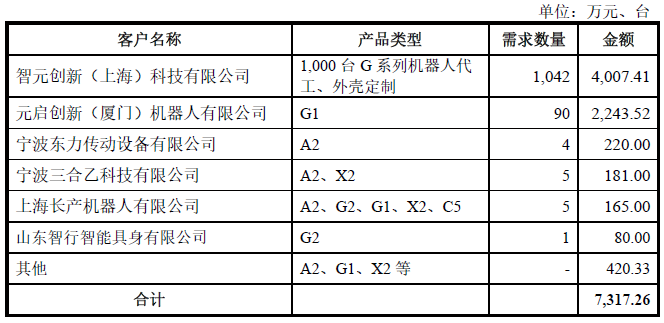 688306,机器人业务占比不足0.3% 第1张 688306,机器人业务占比不足0.3% 第1张