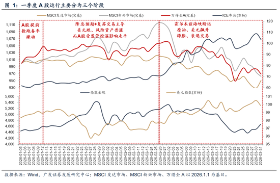 广发A股策略：第一季复盘第二季展望  第2张