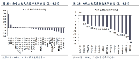广发A股策略：第一季复盘第二季展望  第4张