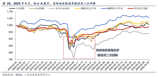广发A股策略：第一季复盘第二季展望  第6张