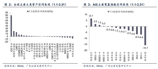 广发A股策略：第一季复盘第二季展望  第14张