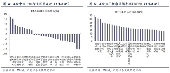 广发A股策略：第一季复盘第二季展望  第15张