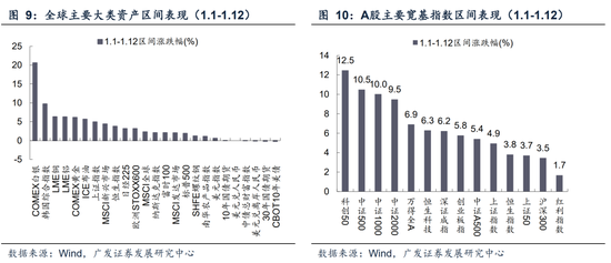 广发A股策略：第一季复盘第二季展望  第19张