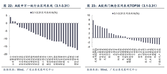 广发A股策略：第一季复盘第二季展望  第27张