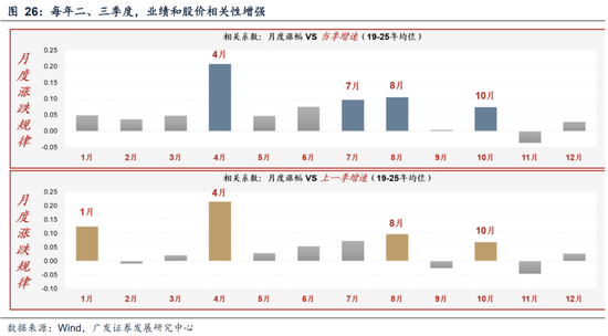 广发A股策略：第一季复盘第二季展望  第30张