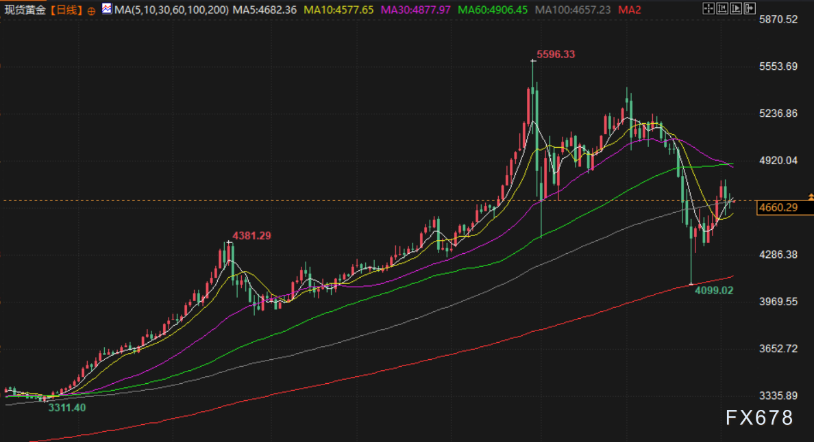 4月7日财经早餐:伊朗“十点计划”VS 特朗普最后通牒,金价4660关口静待假期归来行情,原油多头伺机而动 第4张 4月7日财经早餐:伊朗“十点计划”VS 特朗普最后通牒,金价4660关口静待假期归来行情,原油多头伺机而动 第4张