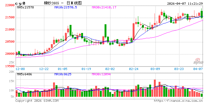 棉纱:4月价格高位震荡,5-6月价格窄幅下探 第2张 棉纱:4月价格高位震荡,5-6月价格窄幅下探 第2张