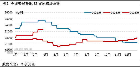 棉纱:4月价格高位震荡,5-6月价格窄幅下探 第3张 棉纱:4月价格高位震荡,5-6月价格窄幅下探 第3张