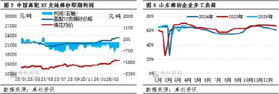 棉纱:4月价格高位震荡,5-6月价格窄幅下探 第4张 棉纱:4月价格高位震荡,5-6月价格窄幅下探 第4张