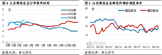 棉纱:4月价格高位震荡,5-6月价格窄幅下探 第5张 棉纱:4月价格高位震荡,5-6月价格窄幅下探 第5张