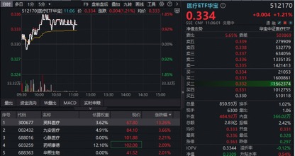 狂飙14%!手套龙头强势领跑医疗股!华宝基金医疗ETF(512170)放量上探1.85% 第1张 狂飙14%!手套龙头强势领跑医疗股!华宝基金医疗ETF(512170)放量上探1.85% 第1张