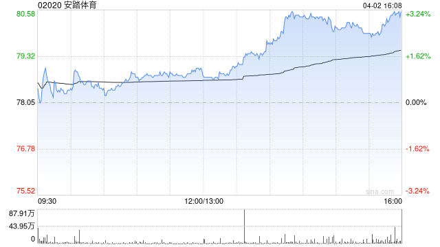 广发证券：维持安踏体育“买入”评级 合理价值108.03港元/股  第1张