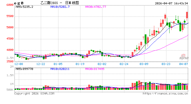 收评|国内期货主力合约涨跌不一，乙二醇封涨停  第2张